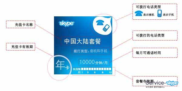 skype充值卡產(chǎn)品圖片說(shuō)明。